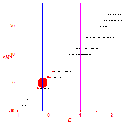 Peres lattice <M>